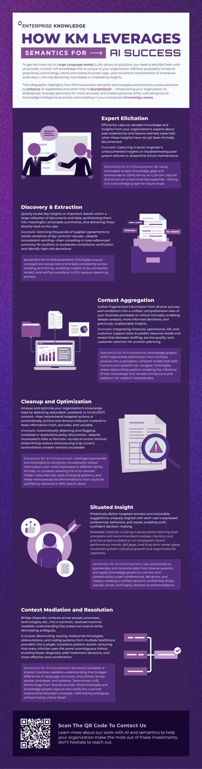 To get the most out of Large Language Model (LLM)-driven AI solutions, you need to provide them with structured, context-rich knowledge that is unique to your organization. Without purposeful access to proprietary terminology, clearly articulated business logic, and consistent interpretation of enterprise-wide data, LLMs risk delivering incomplete or misleading insights. This infographic highlights how KM incorporates semantic technologies and practices across scenarios to enhance AI capabilities and when they're foundational — empowering your organization to strategically leverage semantics for more accurate, actionable outcomes while cultivating sound knowledge intelligence practices and investing in your enterprise's knowledge assets. Use Case: Expert Elicitation - Semantics used for AI Enhancement Efficiently capture valuable knowledge and insights from your organization's experts about past experiences and lessons learned, especially when these insights have not yet been formally documented. By using ontologies to spot knowledge gaps and taxonomies to clarify terms, an LLM can capture and structure undocumented expertise—storing it in a knowledge graph for future reuse. Example: Capturing a senior engineer's undocumented insights on troubleshooting past system failures to streamline future maintenance. Use Case: Discovery & Extraction - Semantics used for AI Enhancement Quickly locate key insights or important details within a large collection of documents and data, synthesizing them into meaningful, actionable summaries, and delivering these directly back to the user. Ontologies ensure concepts are recognized and linked consistently across wording and format, enabling insights to be connected, reused, and verified outside an LLM's opaque reasoning process. Example: Scanning thousands of supplier agreements to locate variations of key contract clauses—despite inconsistent wording—then compiling a cross-referenced summary for auditors to accelerate compliance verification and identify high-risk deviations. Use Case: Context Aggregation - Semantics for AI Foundations Gather fragmented information from diverse sources and combine it into a unified, comprehensive view of your business processes or critical concepts, enabling deeper analysis, more informed decisions, and previously unattainable insights. Knowledge graphs unify fragmented information from multiple sources into a persistent, coherent model that both humans and systems can navigate. Ontologies make relationships explicit, enabling the inference of new knowledge that reveals connections and patterns not visible in isolated data. Example: Integrating financial, operational, HR, and customer support data to predict resource needs and reveal links between staffing, service quality, and customer retention for smarter planning. Use Case: Cleanup and Optimization - Semantics for AI Enhancement Analyze and optimize your organization's knowledge base by detecting redundant, outdated, or trivial (ROT) content—then recommend targeted actions or automatically archive and remove irrelevant material to keep information fresh, accurate, and valuable. Leverage taxonomies and ontologies to recognize conceptually related information even when expressed in different terms, formats, or contexts; allowing the AI to uncover hidden redundancies, spot emerging patterns, and make more precise recommendations than could be justified by keyword or RAG search alone. Example: Automatically detecting and flagging outdated or duplicative policy documents—despite inconsistent titles or formats—across an entire intranet, streamlining reviews and ensuring only current, authoritative content remains accessible. Use Case: Situated Insight - Semantics used for AI Enhancement Proactively deliver targeted answers and actionable suggestions uniquely aligned with each user's expressed preferences, behaviors, and needs, enabling swift, confident decision-making. Use taxonomies to standardize and reconcile data from diverse systems, and apply knowledge graphs to connect and contextualize a user's preferences, behaviors, and history; creating a unified, dynamic profile that drives precise, timely, and highly relevant recommendations. Example: Instantly curating a personalized learning path (complete with recommended modules, mentors, and practice projects) based on an employee's recent performance trends, skill gaps, and long-term career goals, accelerating both individual growth and organizational capability. Use Case: Context Mediation and Resolution - Semantics for AI Foundations Bridge disparate contexts across people, processes, technologies, etc., into a common, resolved machine readable understanding that preserves nuance while eliminating ambiguity. Semantics establish a shared, machine-readable understanding that bridges differences in language, structure, and context across people, processes, and systems. Taxonomies unify terminology from diverse sources, while ontologies and knowledge graphs capture and clarify the nuanced relationships between concepts—eliminating ambiguity without losing critical detail. Example: Reconciling varying medical terminologies, abbreviations, and coding systems from multiple healthcare providers into a single, consistent patient record—ensuring that every clinician sees the same unambiguous history, enabling faster diagnosis, safer treatment decisions, and more effective care coordination. Learn more about our work with AI and semantics to help your organization make the most out of these investments, don't hesitate to reach out at: https://enterprise-knowledge.com/contact-us/