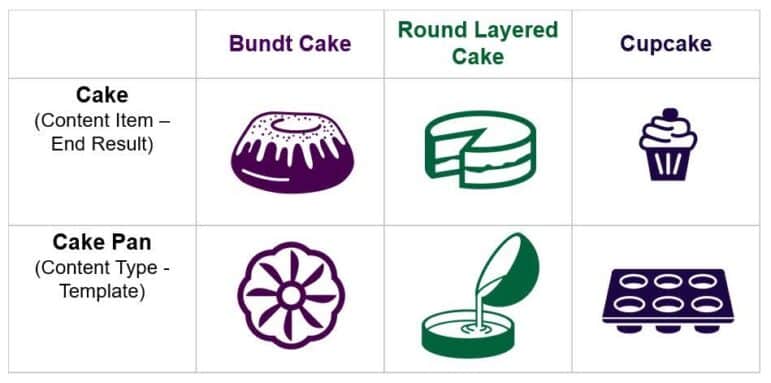 Example of how each type of cake "bundt, round layered, and cupcake" all need their cake pan - or content type template.