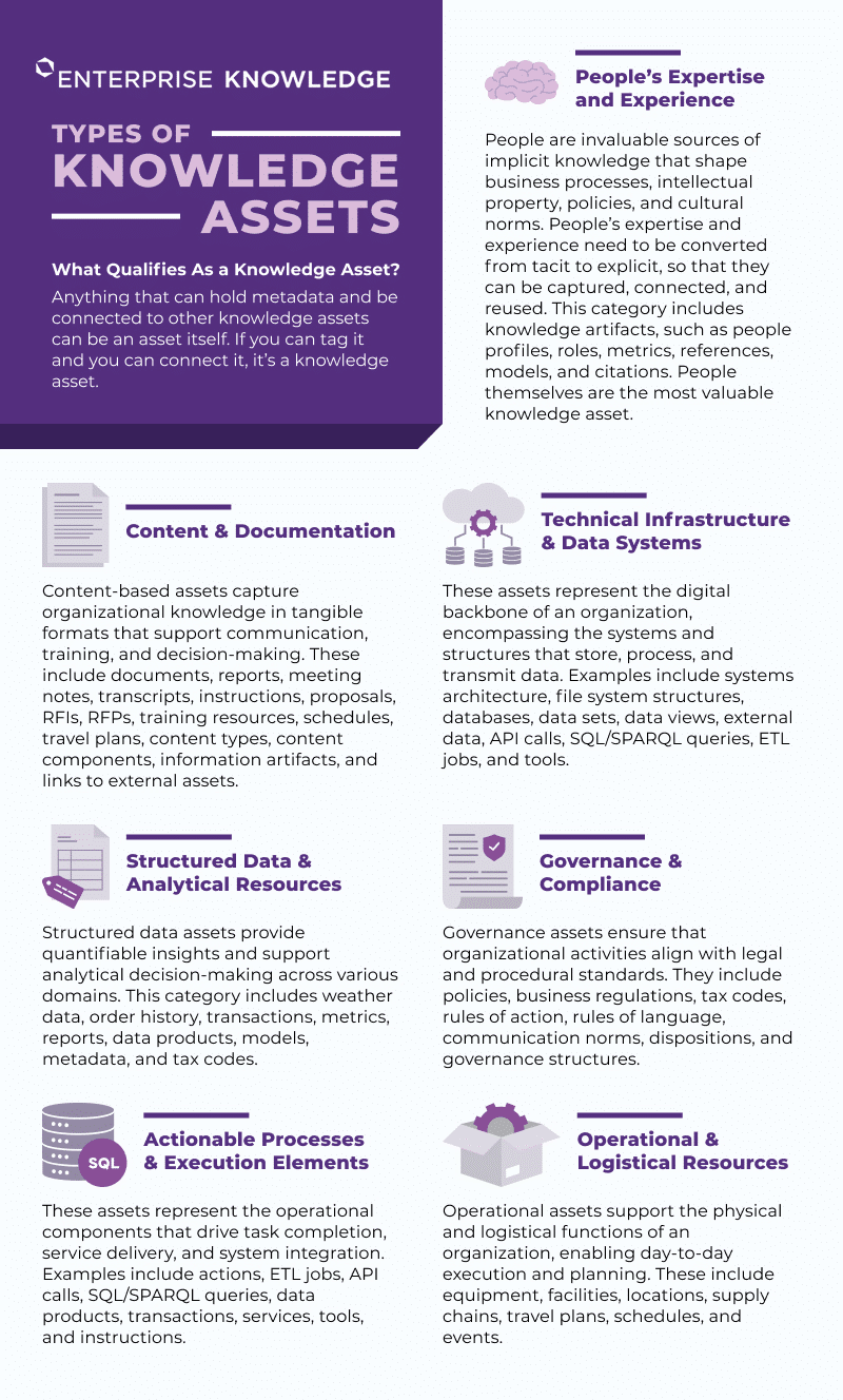 Infographic titled “Types of Knowledge Assets,” showing seven categories: People’s Expertise, Content & Documentation, Technical Infrastructure, Structured Data, Governance, Actionable Processes, and Operational Resources, each with icons and descriptions.
